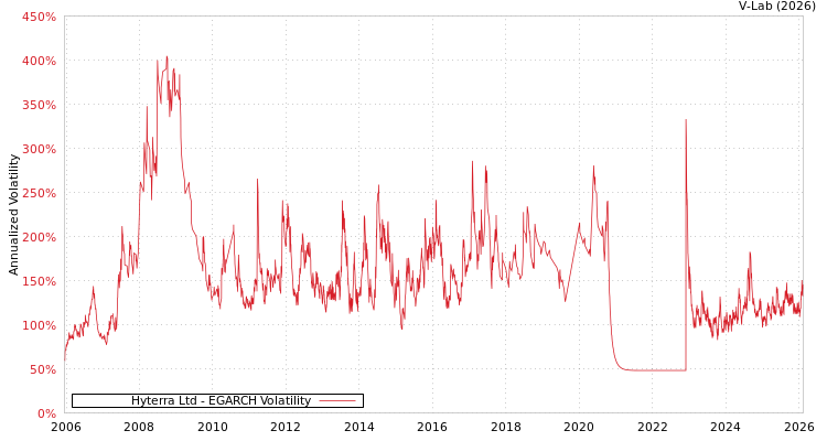 graph of Hyterra Ltd EGARCH