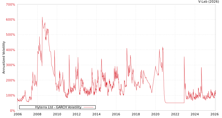 graph of Hyterra Ltd GARCH