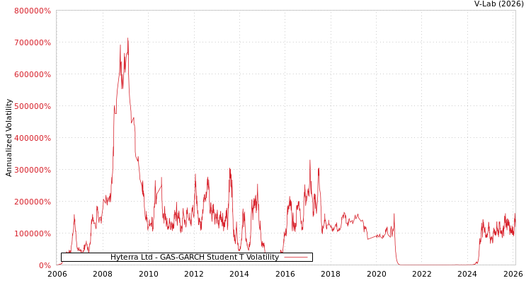 graph of Hyterra Ltd GAS-GARCH-T