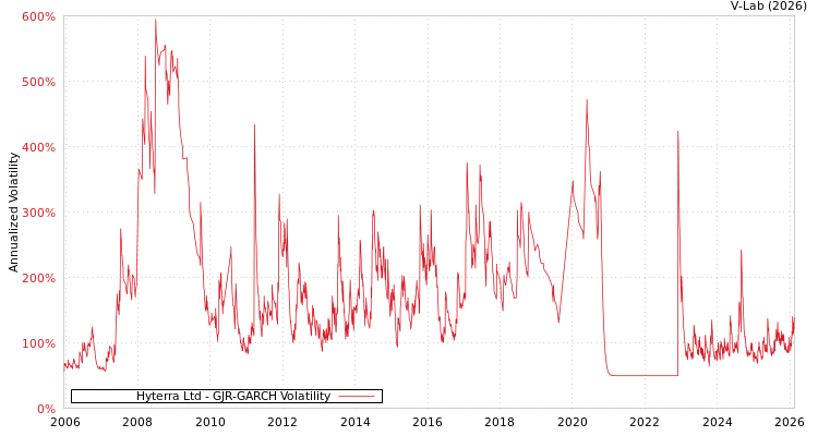 graph of Hyterra Ltd GJR-GARCH