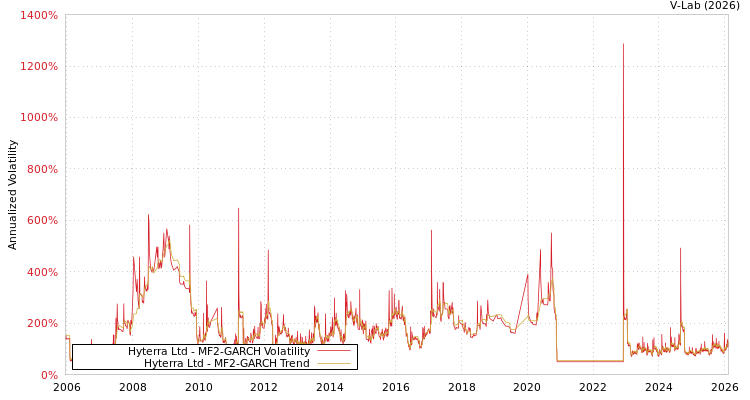 graph of Hyterra Ltd MF2-GARCH