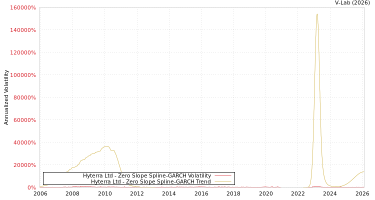 graph of Hyterra Ltd S0GARCH