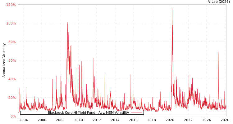 graph of Blackrock Corp HI Yield Fund AMEM