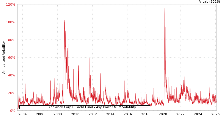 graph of Blackrock Corp HI Yield Fund APMEM