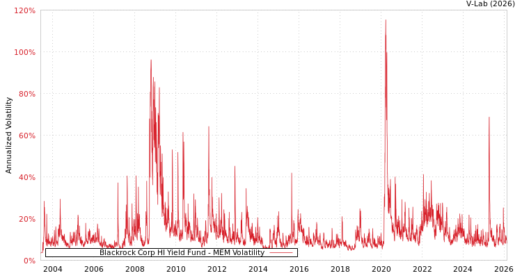 graph of Blackrock Corp HI Yield Fund MEM