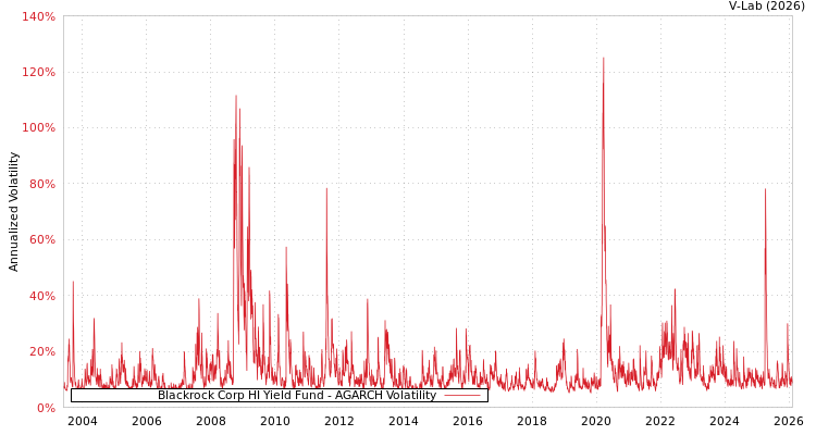 graph of Blackrock Corp HI Yield Fund AGARCH