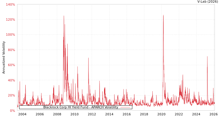 graph of Blackrock Corp HI Yield Fund APARCH