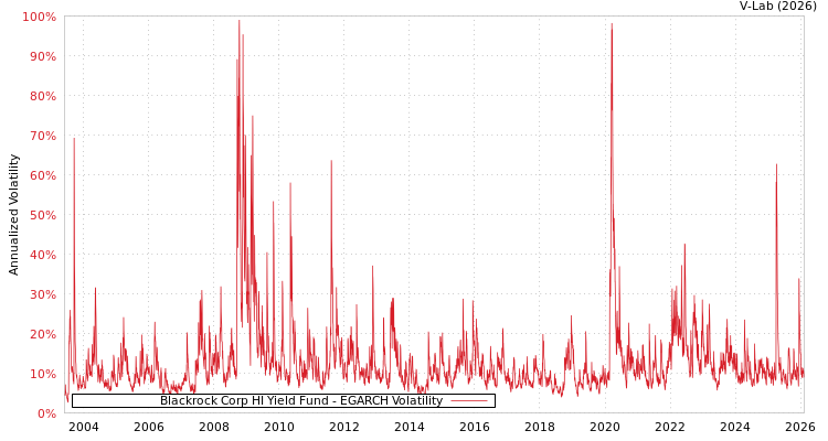 graph of Blackrock Corp HI Yield Fund EGARCH