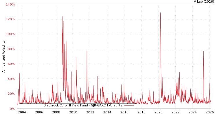graph of Blackrock Corp HI Yield Fund GJR-GARCH