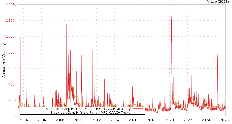 graph of Blackrock Corp HI Yield Fund MF2-GARCH