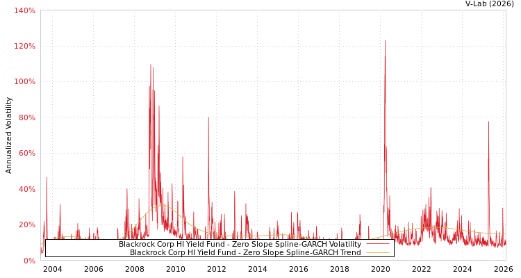 graph of Blackrock Corp HI Yield Fund S0GARCH