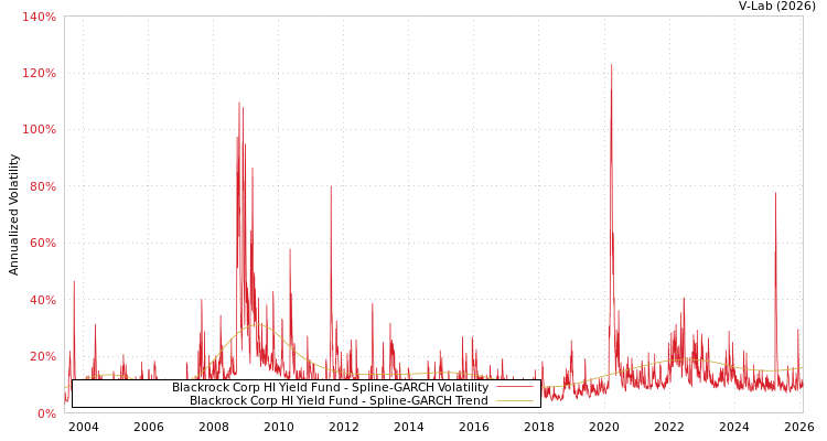graph of Blackrock Corp HI Yield Fund SGARCH
