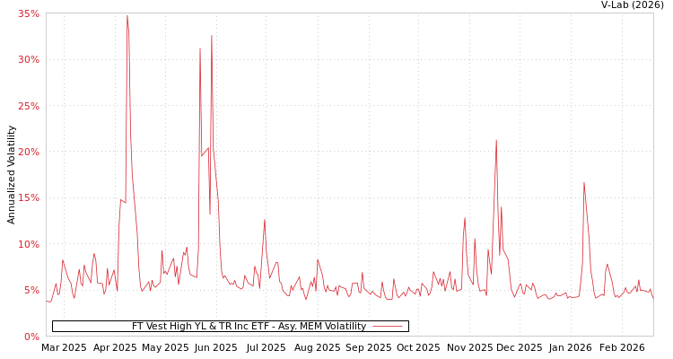 graph of FT Vest High YL & TR Inc ETF AMEM