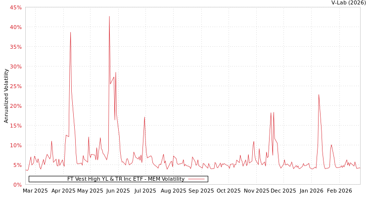 graph of FT Vest High YL & TR Inc ETF MEM