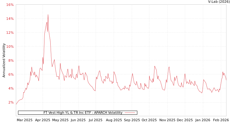 graph of FT Vest High YL & TR Inc ETF APARCH