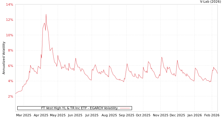 graph of FT Vest High YL & TR Inc ETF EGARCH