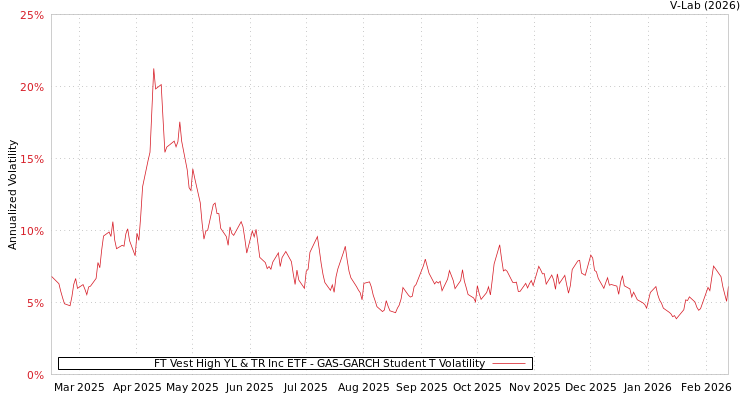 graph of FT Vest High YL & TR Inc ETF GAS-GARCH-T