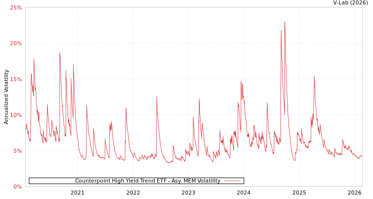 graph of Counterpoint High Yield Trend ETF AMEM