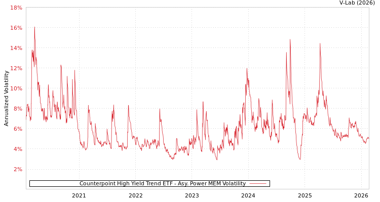 graph of Counterpoint High Yield Trend ETF APMEM