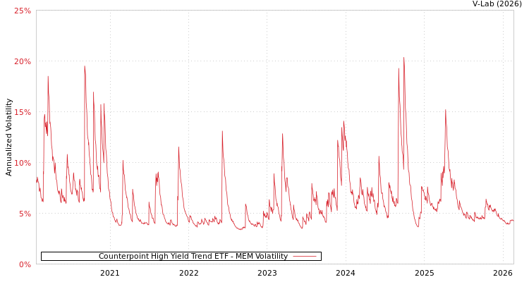 graph of Counterpoint High Yield Trend ETF MEM