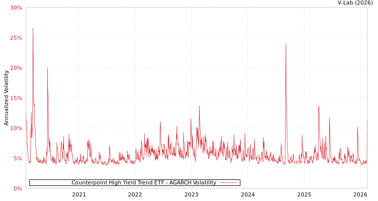 graph of Counterpoint High Yield Trend ETF AGARCH