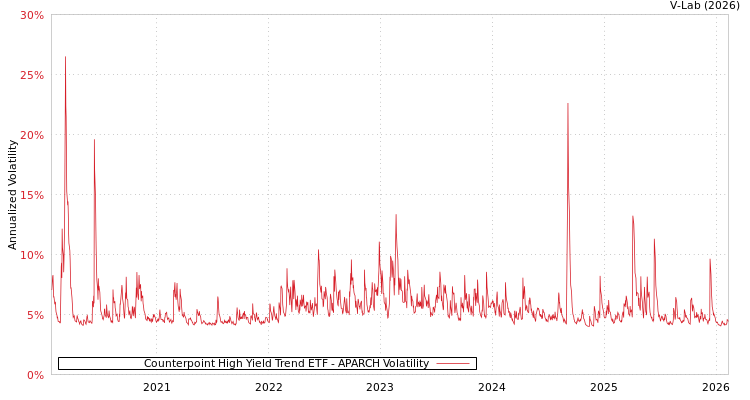 graph of Counterpoint High Yield Trend ETF APARCH