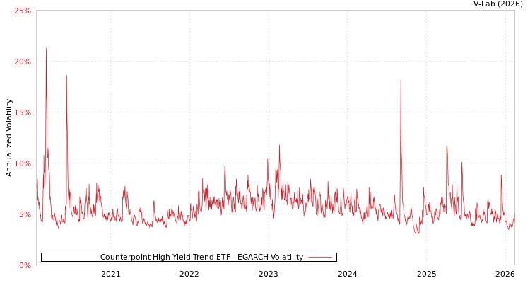graph of Counterpoint High Yield Trend ETF EGARCH
