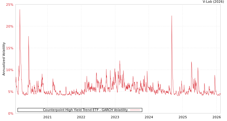 graph of Counterpoint High Yield Trend ETF GARCH