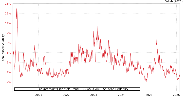 graph of Counterpoint High Yield Trend ETF GAS-GARCH-T