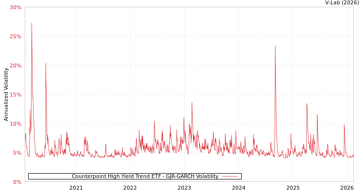 graph of Counterpoint High Yield Trend ETF GJR-GARCH
