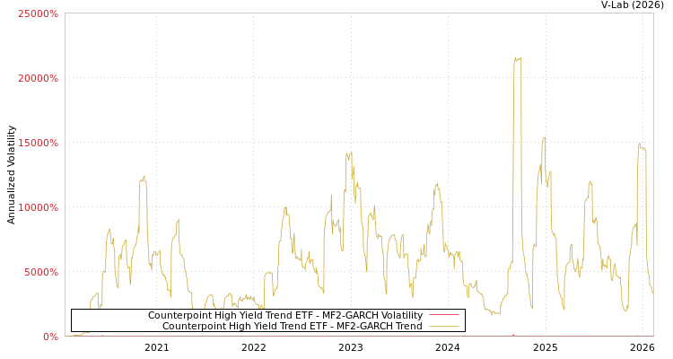 graph of Counterpoint High Yield Trend ETF MF2-GARCH