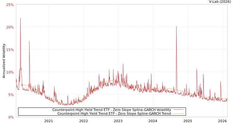 graph of Counterpoint High Yield Trend ETF S0GARCH