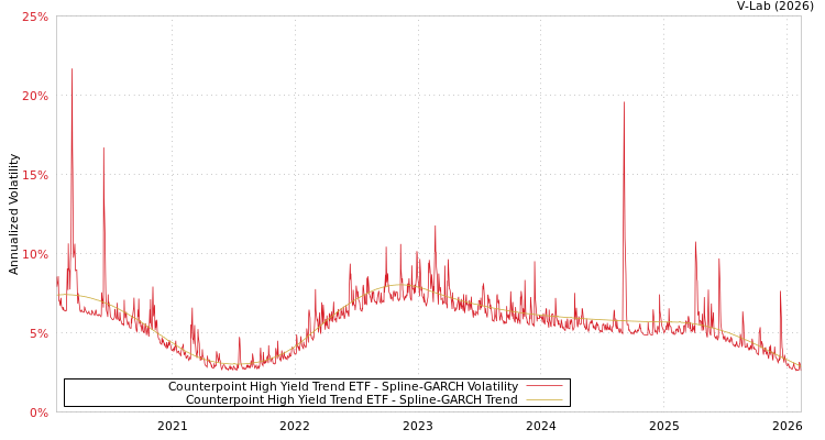graph of Counterpoint High Yield Trend ETF SGARCH