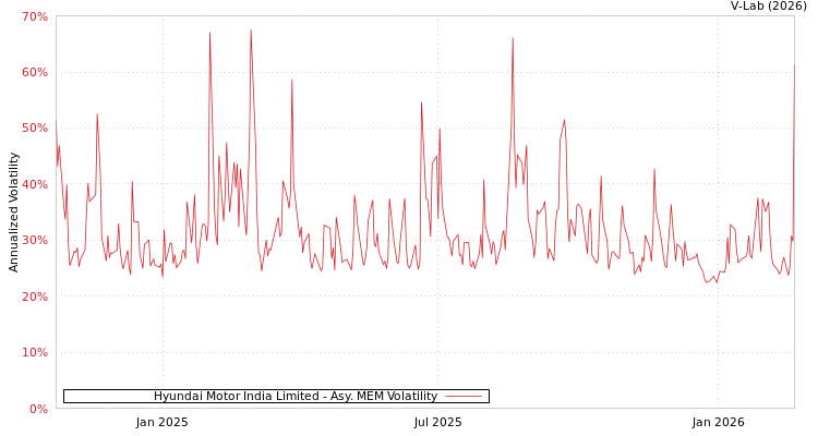 graph of Hyundai Motor India Limited AMEM