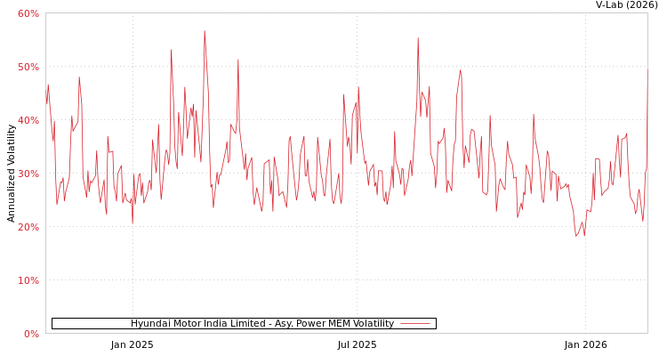graph of Hyundai Motor India Limited APMEM