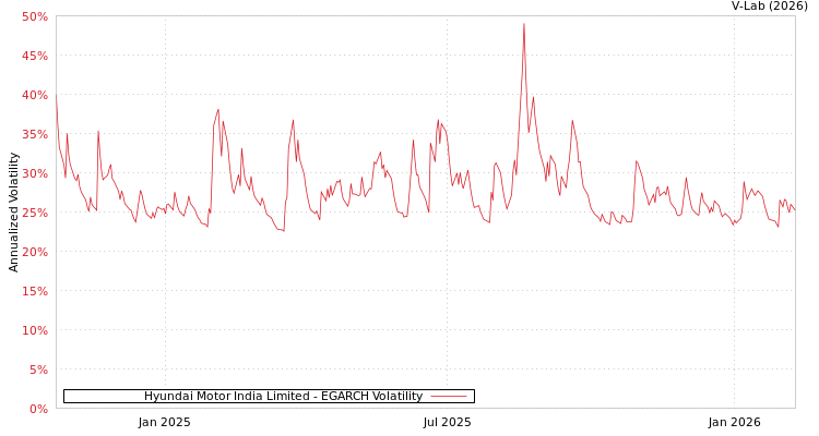 graph of Hyundai Motor India Limited EGARCH