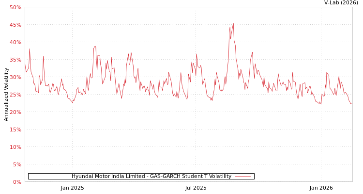 graph of Hyundai Motor India Limited GAS-GARCH-T