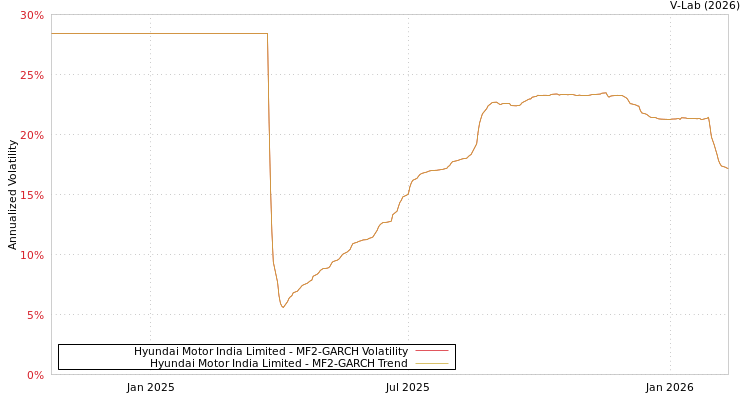 graph of Hyundai Motor India Limited MF2-GARCH