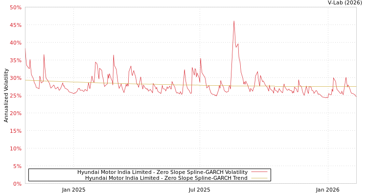 graph of Hyundai Motor India Limited S0GARCH
