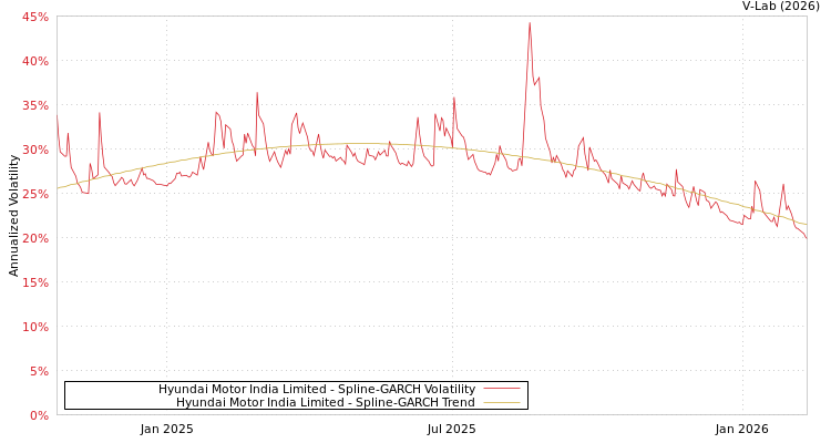 graph of Hyundai Motor India Limited SGARCH