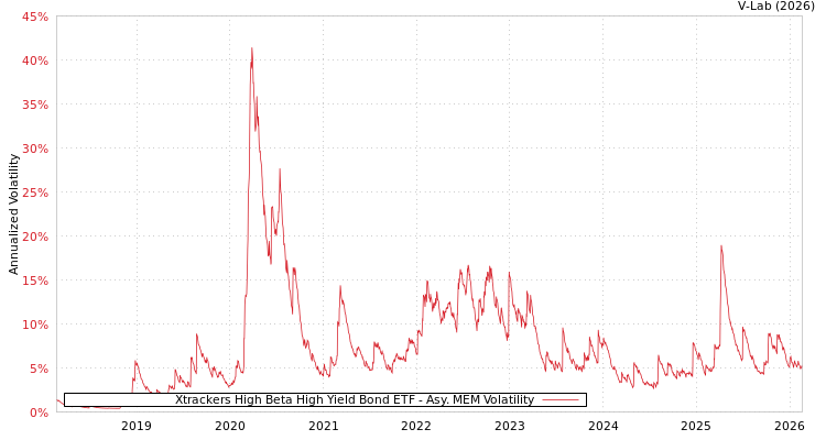 graph of Xtrackers High Beta High Yield Bond ETF AMEM