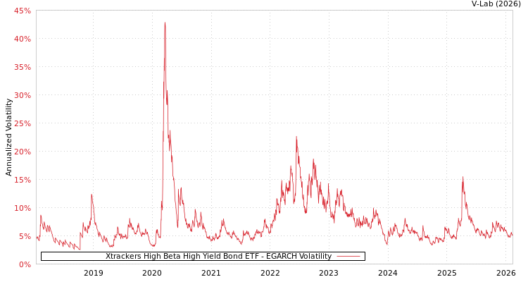 graph of Xtrackers High Beta High Yield Bond ETF EGARCH