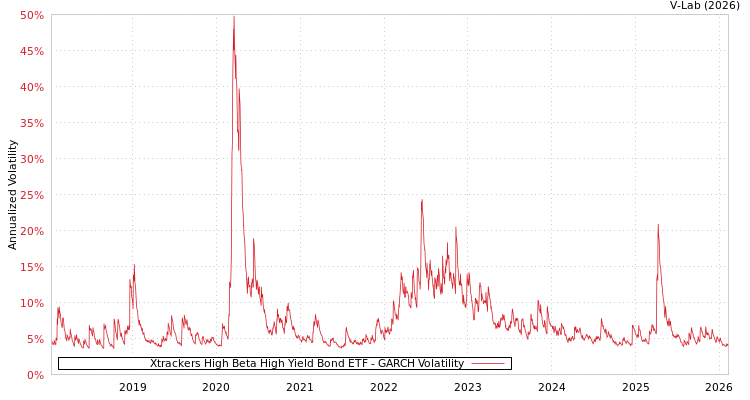 graph of Xtrackers High Beta High Yield Bond ETF GARCH