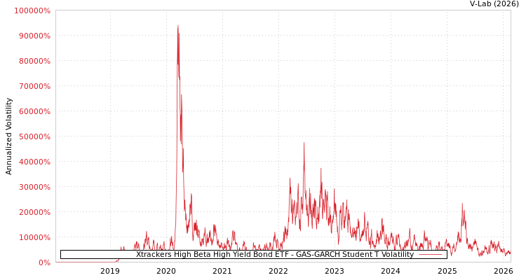 graph of Xtrackers High Beta High Yield Bond ETF GAS-GARCH-T