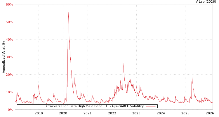 graph of Xtrackers High Beta High Yield Bond ETF GJR-GARCH