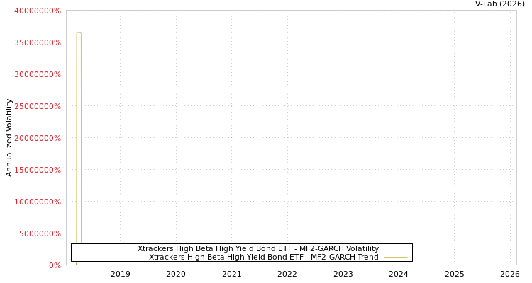 graph of Xtrackers High Beta High Yield Bond ETF MF2-GARCH