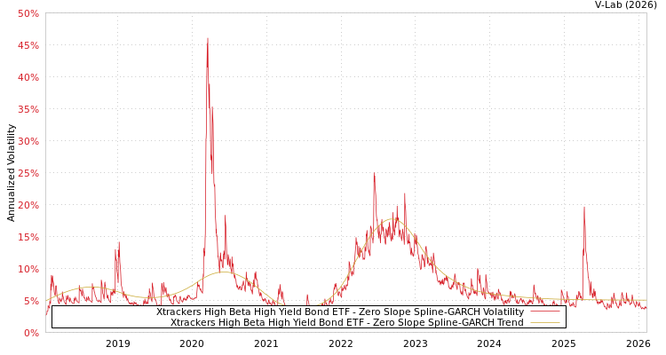 graph of Xtrackers High Beta High Yield Bond ETF S0GARCH