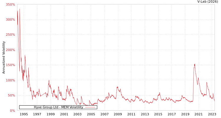 graph of Hyve Group Ltd MEM