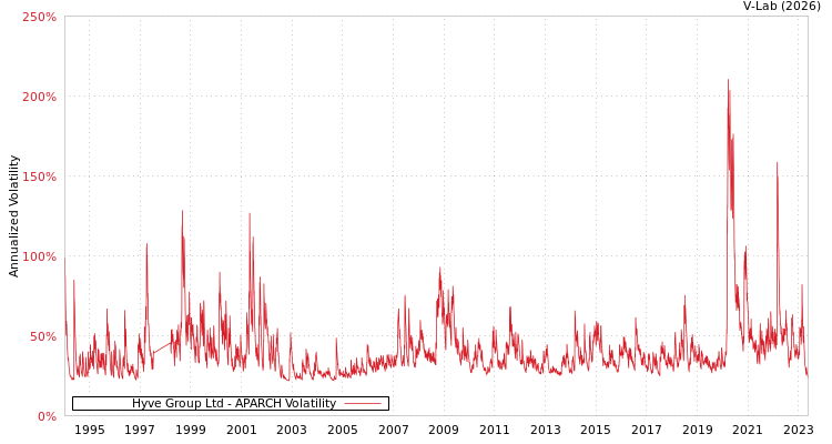 graph of Hyve Group Ltd APARCH