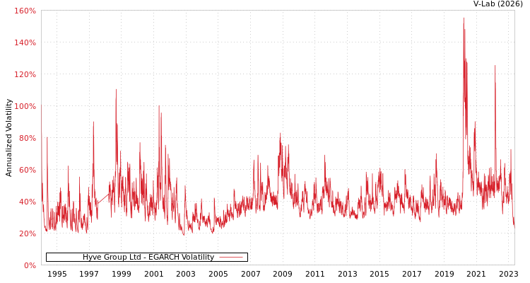 graph of Hyve Group Ltd EGARCH